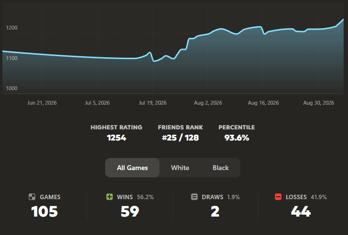1254 elo (I hit my peak💖)