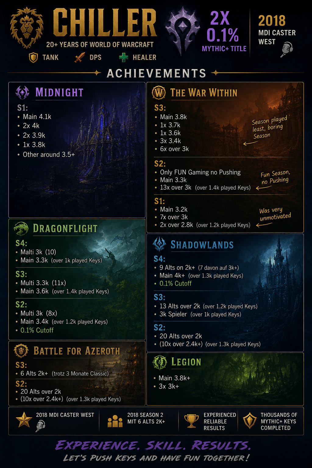 Achievments